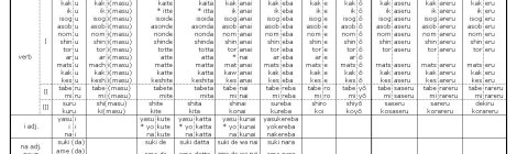 Japanese conjugation table